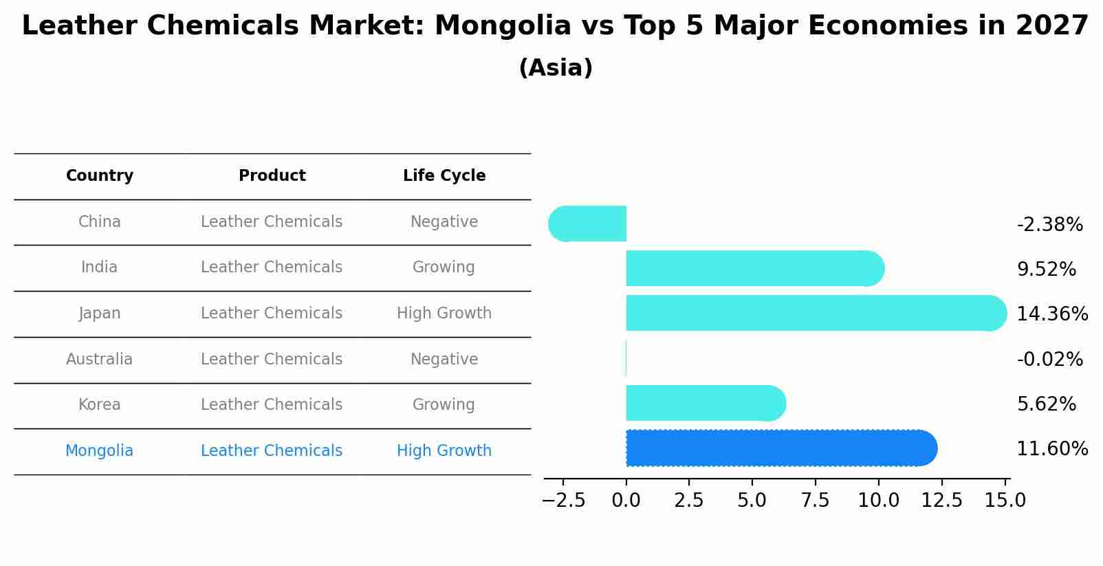 Leather Chemicals Market: Mongolia vs Top 5 Major Economies in 2027 (Asia)