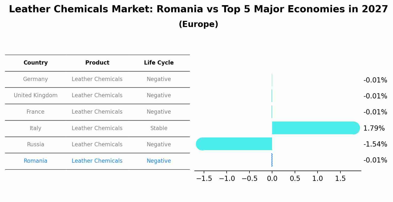 Leather Chemicals Market: Romania vs Top 5 Major Economies in 2027 (Europe)