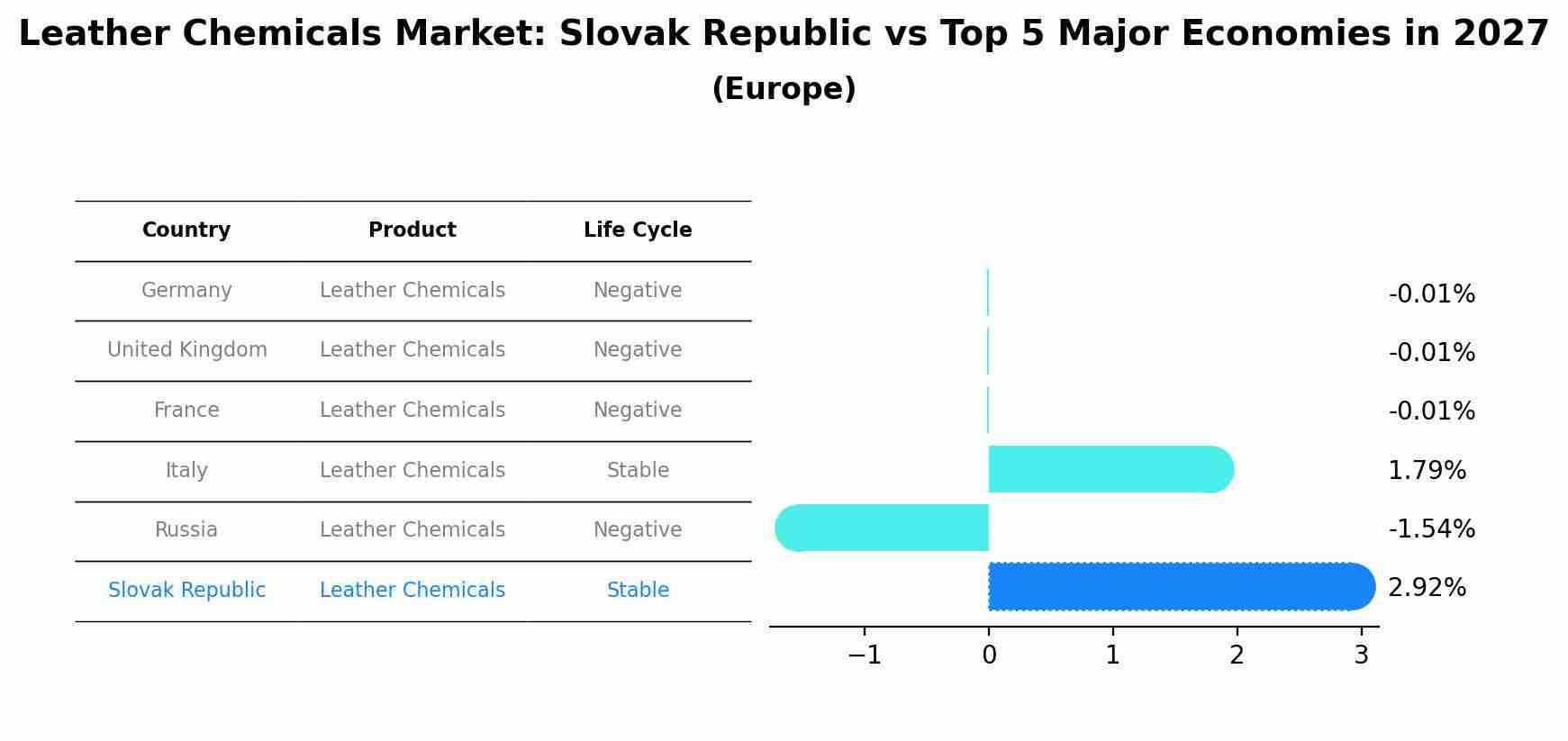 Leather Chemicals Market: Slovak Republic vs Top 5 Major Economies in 2027 (Europe)