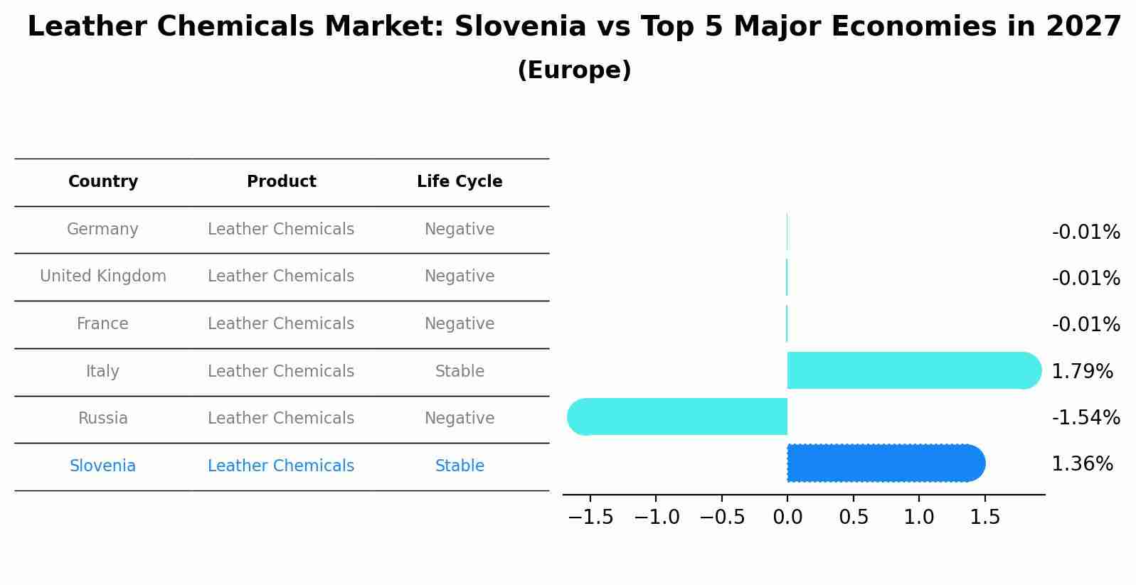 Leather Chemicals Market: Slovenia vs Top 5 Major Economies in 2027 (Europe)