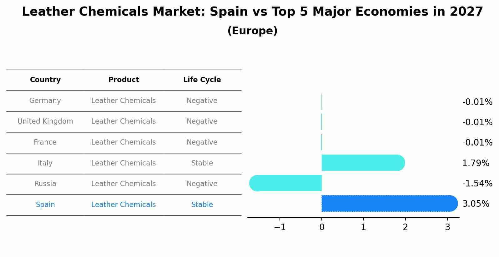 Leather Chemicals Market: Spain vs Top 5 Major Economies in 2027 (Europe)
