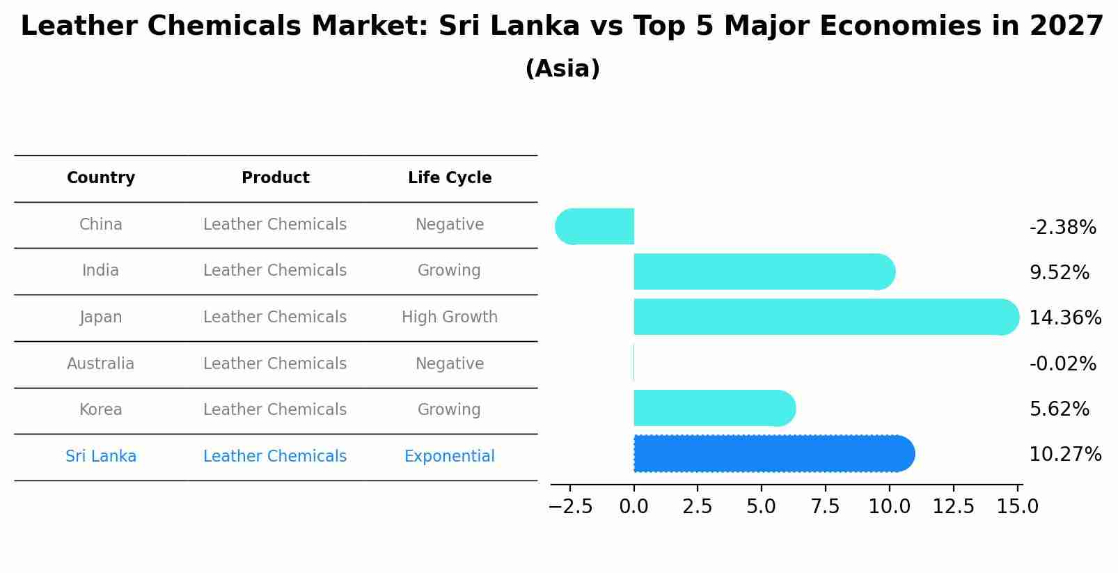 Leather Chemicals Market: Sri Lanka vs Top 5 Major Economies in 2027 (Asia)