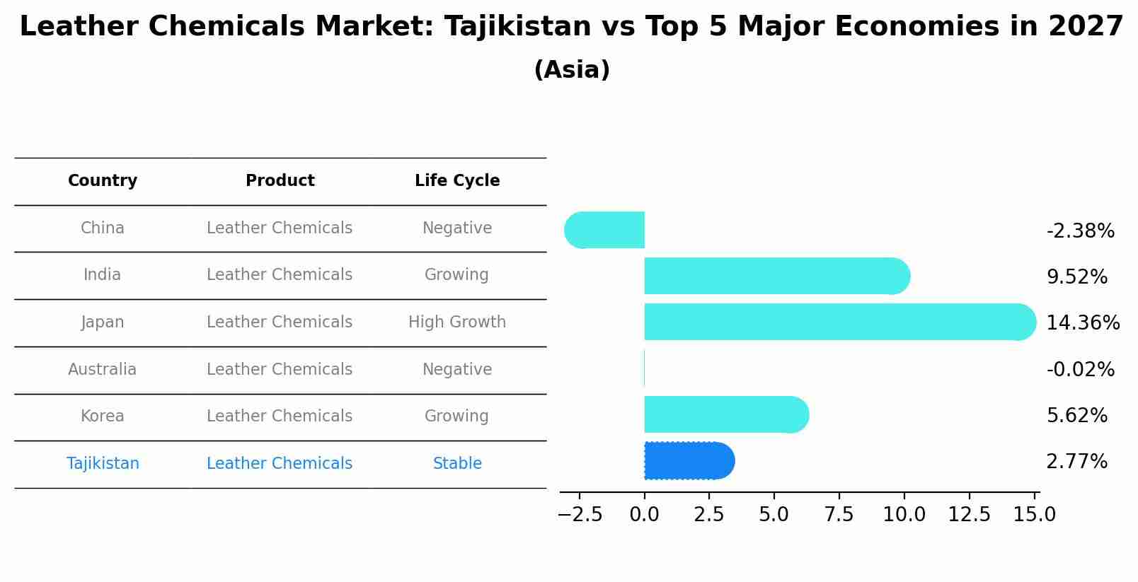 Leather Chemicals Market: Tajikistan vs Top 5 Major Economies in 2027 (Asia)