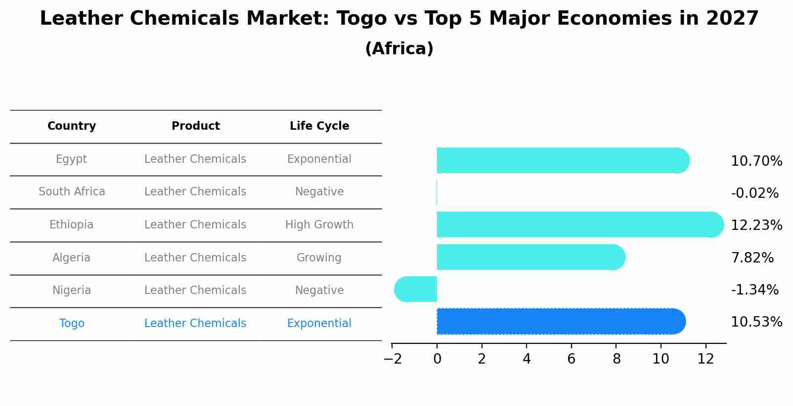 Leather Chemicals Market: Togo vs Top 5 Major Economies in 2027 (Africa)