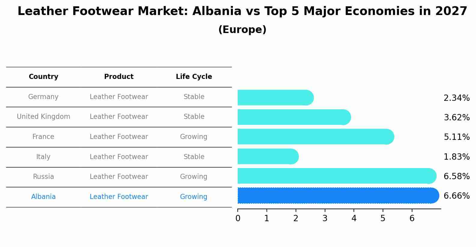 Leather Footwear Market: Albania vs Top 5 Major Economies in 2027 (Europe)