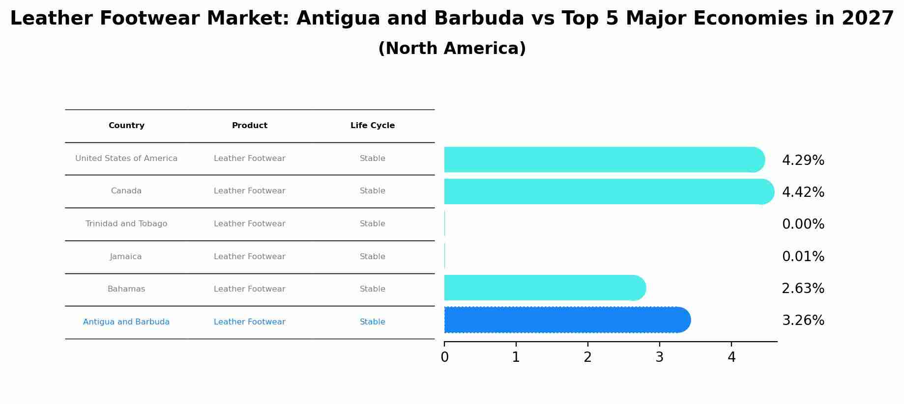 Leather Footwear Market: Antigua and Barbuda vs Top 5 Major Economies in 2027 (North America)