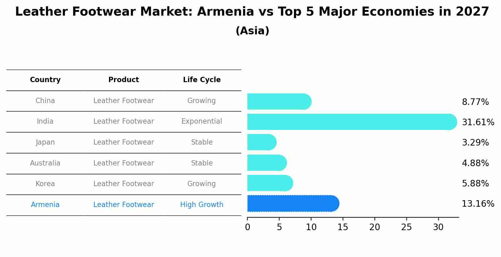 Leather Footwear Market: Armenia vs Top 5 Major Economies in 2027 (Asia)