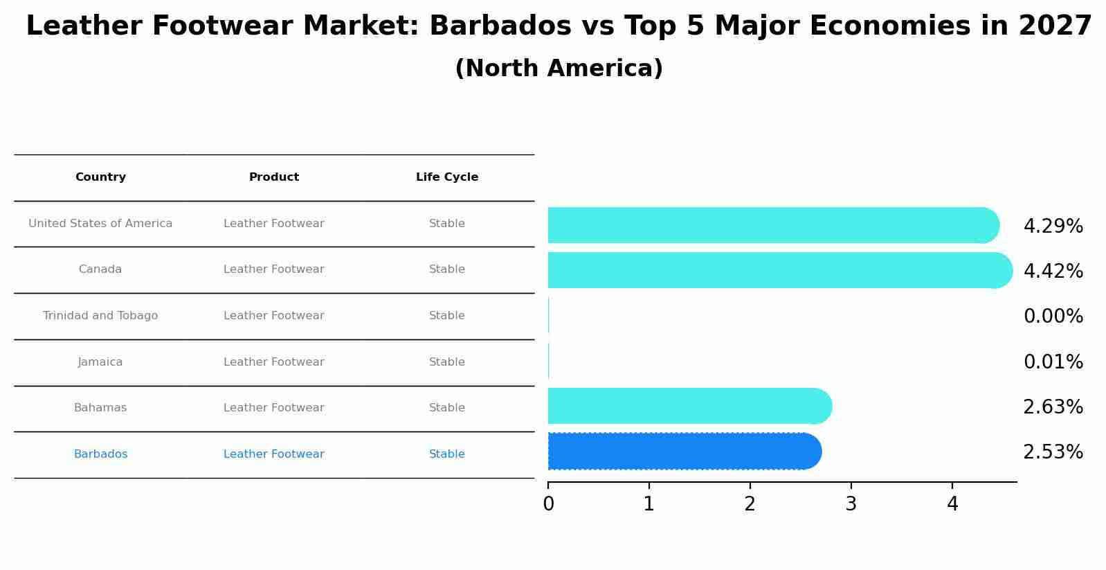Leather Footwear Market: Barbados vs Top 5 Major Economies in 2027 (North America)