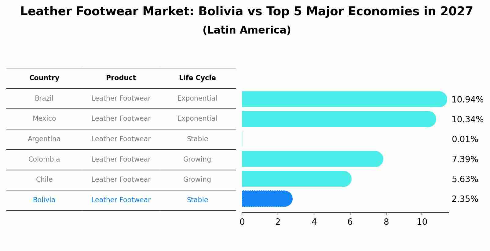 Leather Footwear Market: Bolivia vs Top 5 Major Economies in 2027 (Latin America)