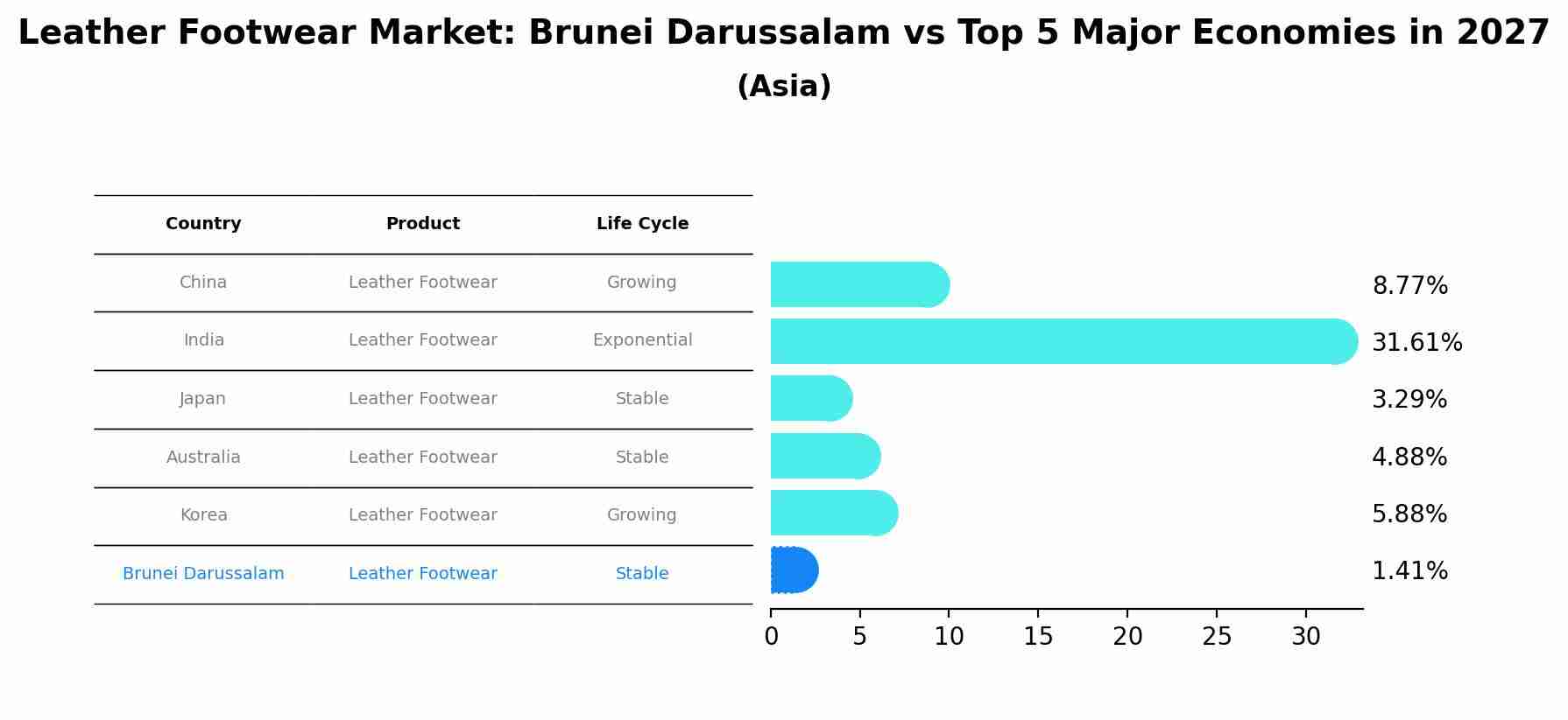 Leather Footwear Market: Brunei Darussalam vs Top 5 Major Economies in 2027 (Asia)