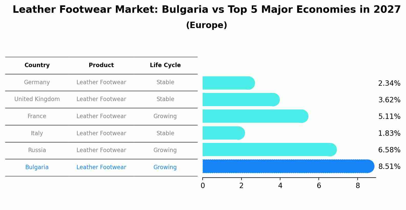 Leather Footwear Market: Bulgaria vs Top 5 Major Economies in 2027 (Europe)