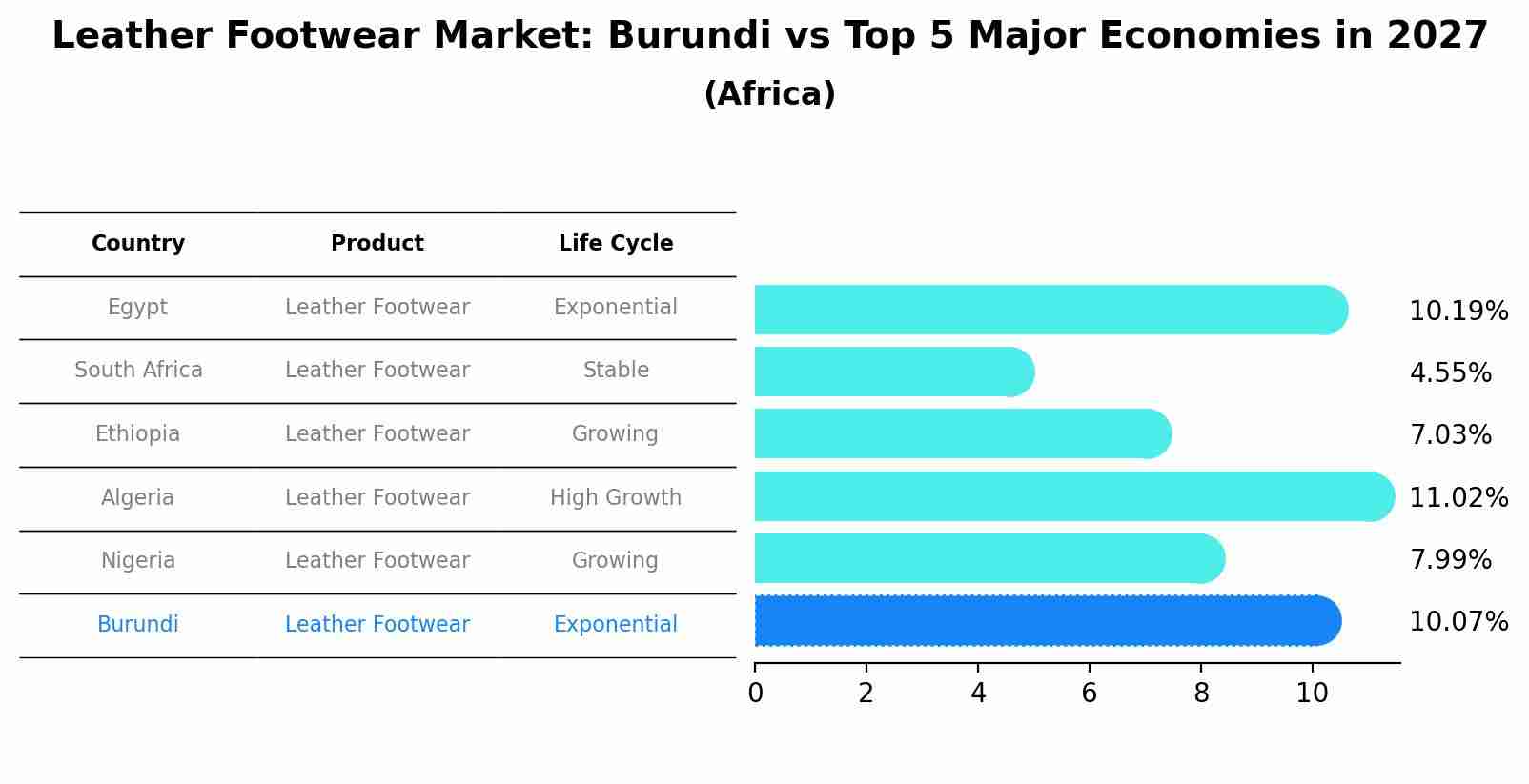Leather Footwear Market: Burundi vs Top 5 Major Economies in 2027 (Africa)