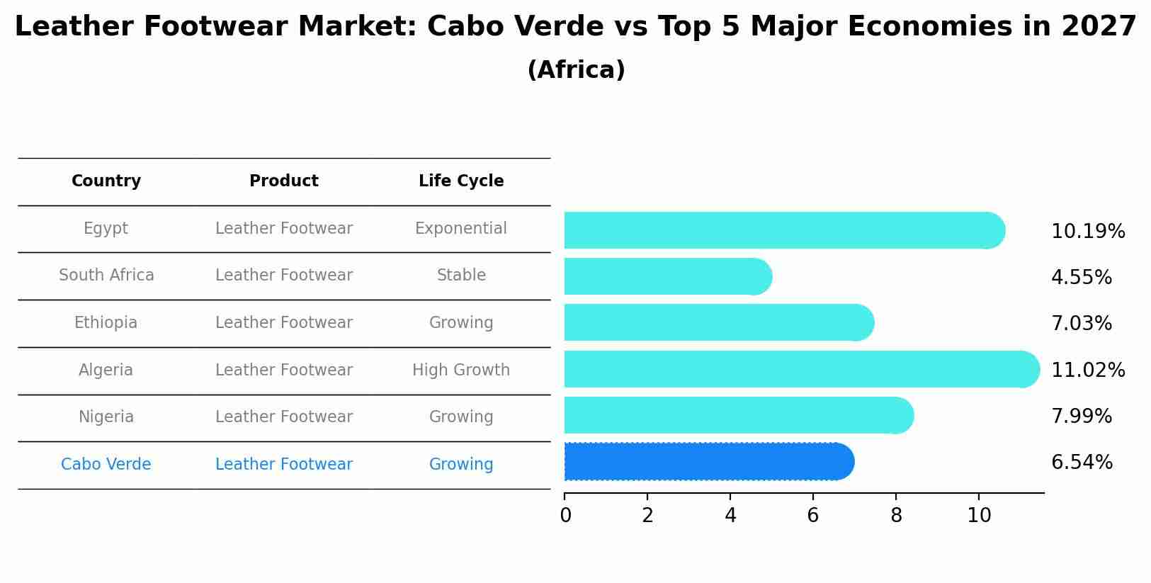 Leather Footwear Market: Cabo Verde vs Top 5 Major Economies in 2027 (Africa)
