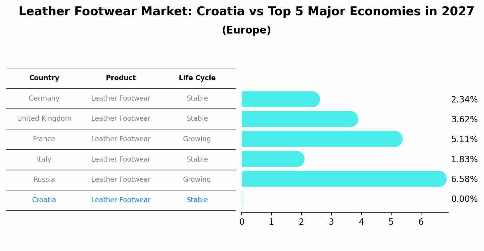 Leather Footwear Market: Croatia vs Top 5 Major Economies in 2027 (Europe)