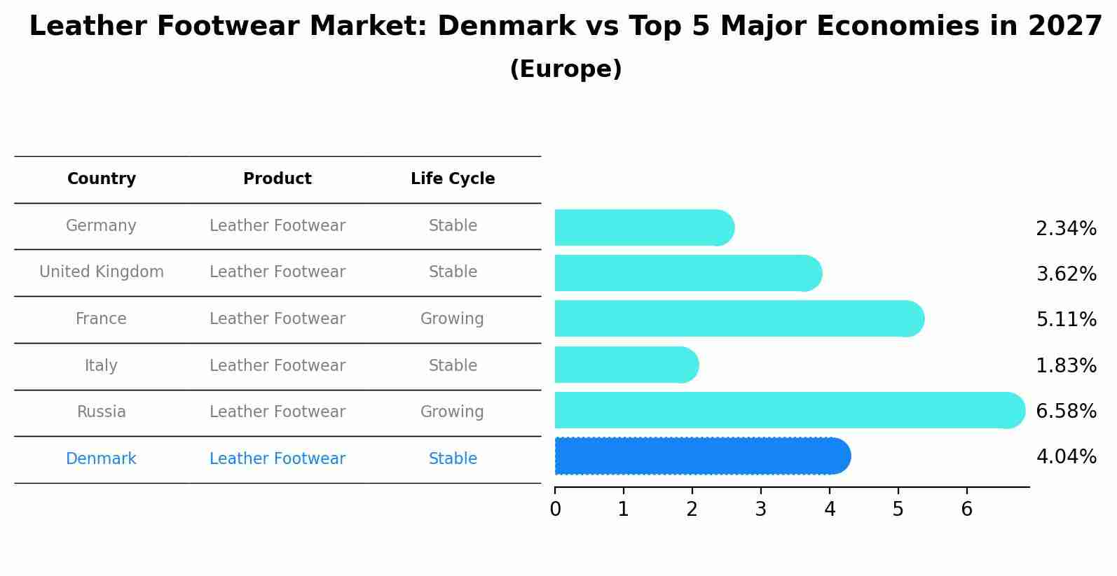 Leather Footwear Market: Denmark vs Top 5 Major Economies in 2027 (Europe)