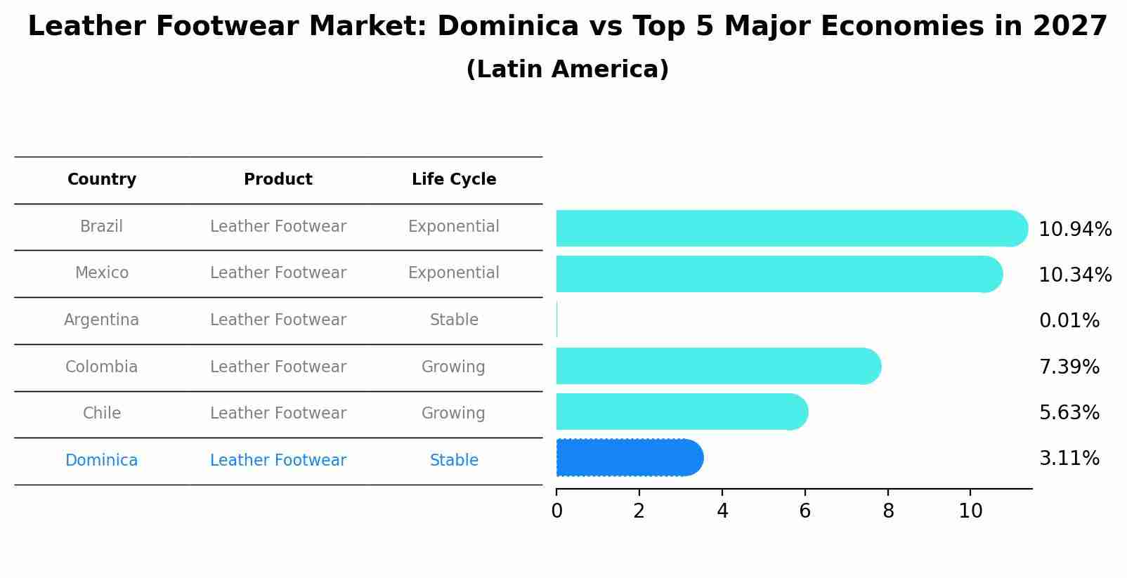 Leather Footwear Market: Dominica vs Top 5 Major Economies in 2027 (Latin America)
