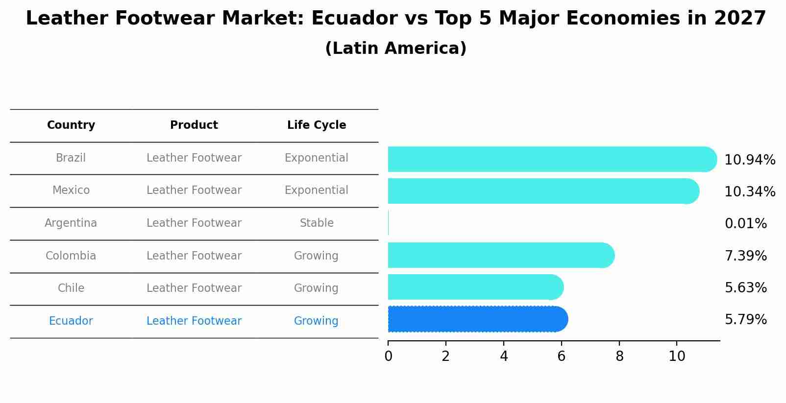 Leather Footwear Market: Ecuador vs Top 5 Major Economies in 2027 (Latin America)