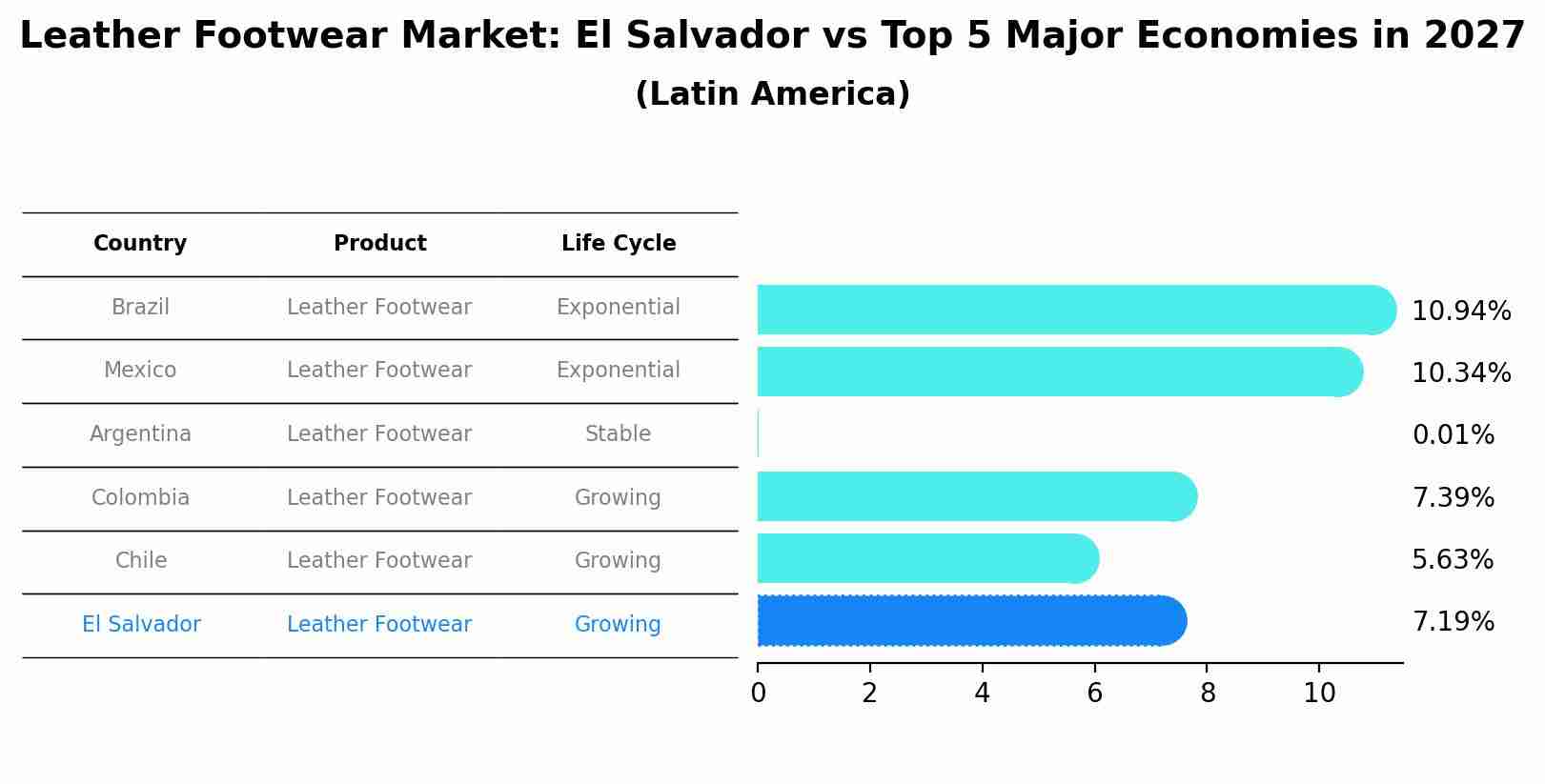 Leather Footwear Market: El Salvador vs Top 5 Major Economies in 2027 (Latin America)