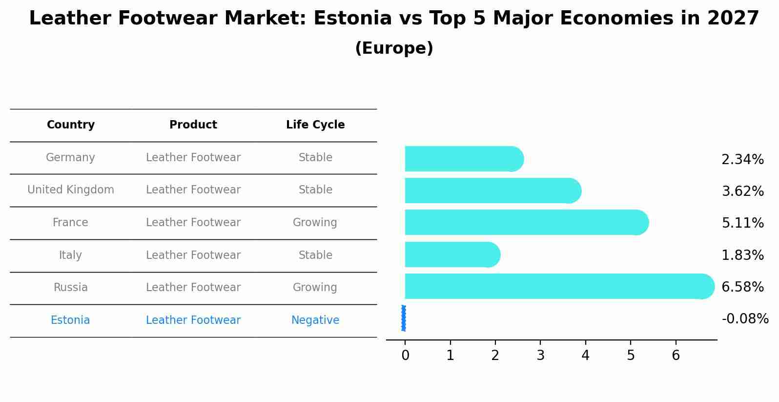 Leather Footwear Market: Estonia vs Top 5 Major Economies in 2027 (Europe)