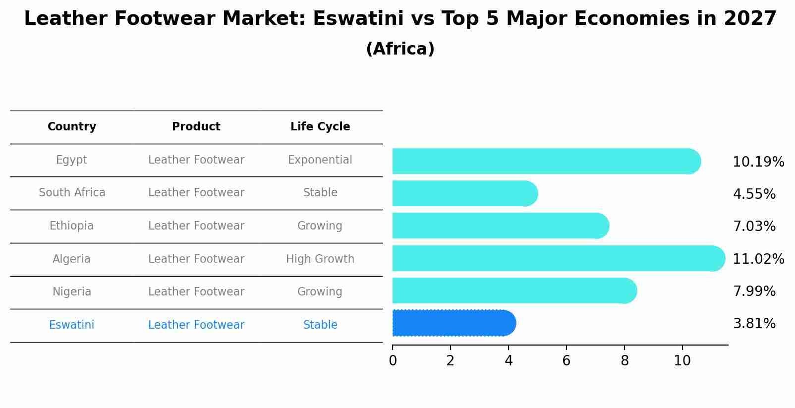 Leather Footwear Market: Eswatini vs Top 5 Major Economies in 2027 (Africa)