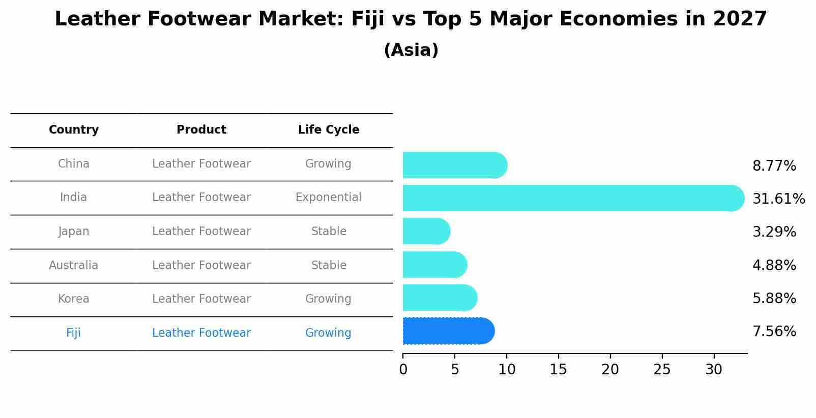 Leather Footwear Market: Fiji vs Top 5 Major Economies in 2027 (Asia)