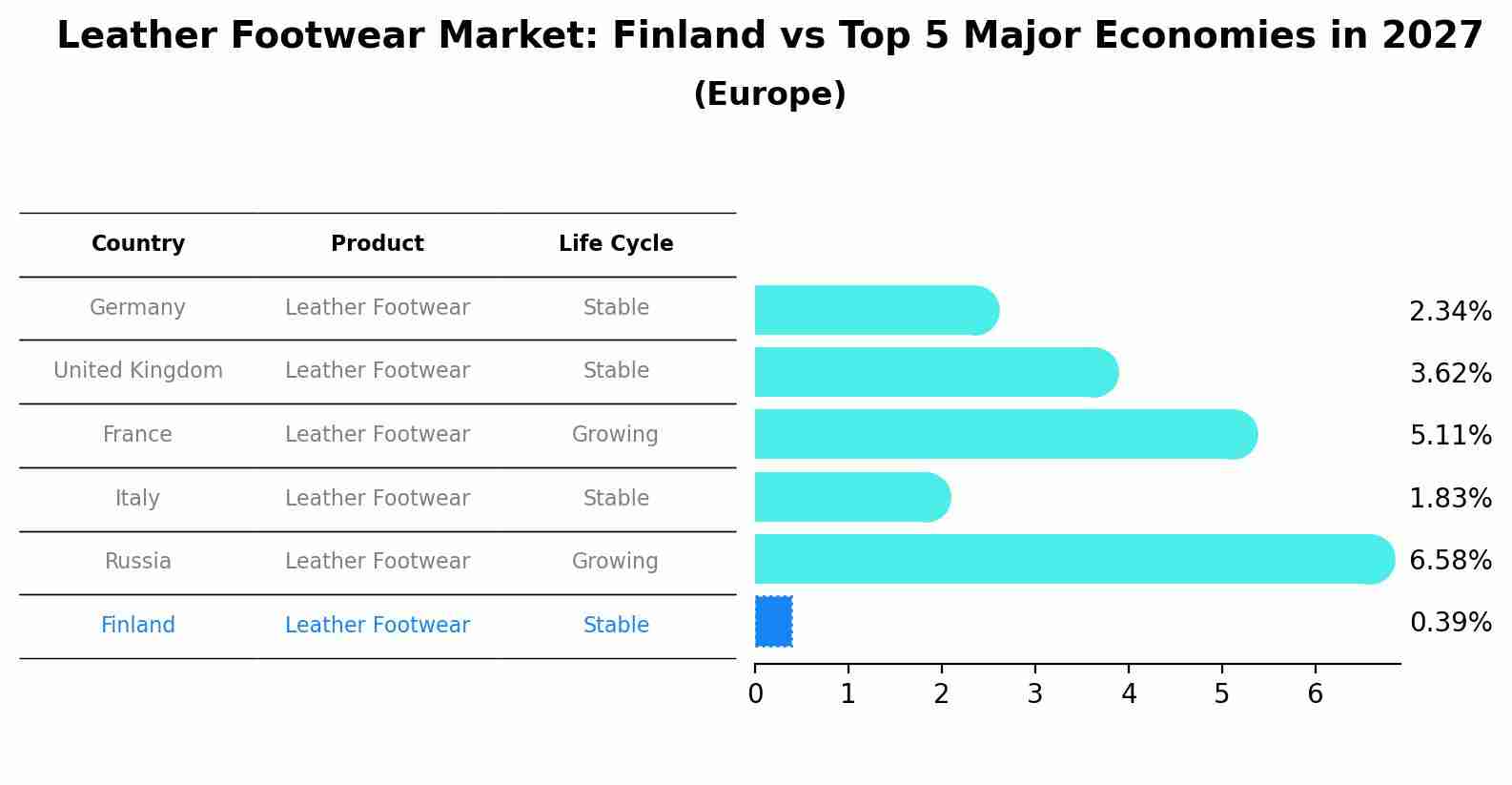 Leather Footwear Market: Finland vs Top 5 Major Economies in 2027 (Europe)