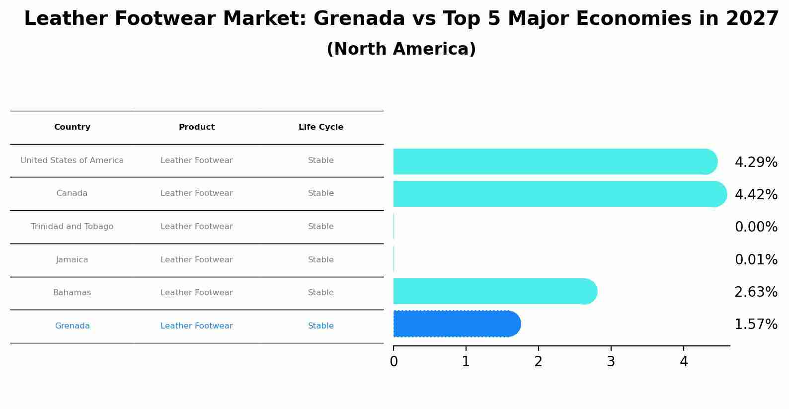 Leather Footwear Market: Grenada vs Top 5 Major Economies in 2027 (North America)