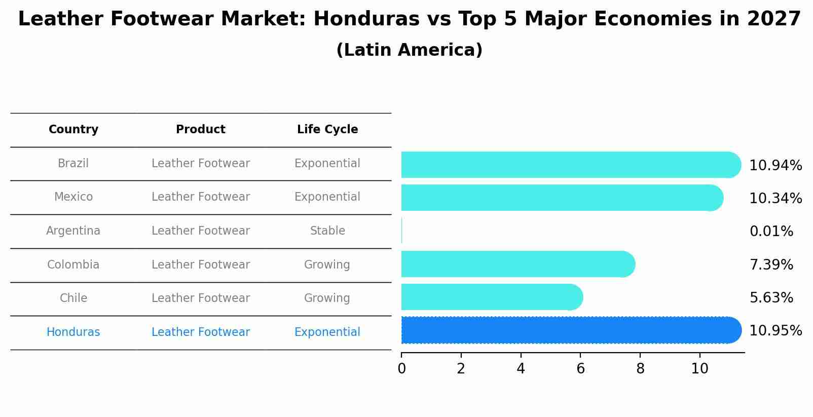 Leather Footwear Market: Honduras vs Top 5 Major Economies in 2027 (Latin America)
