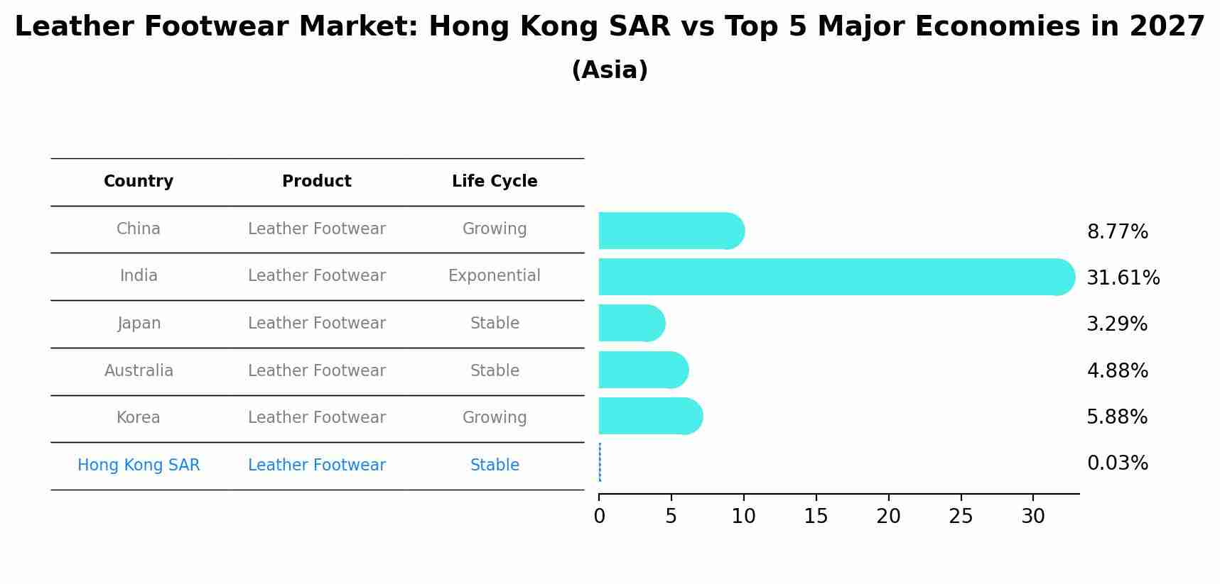Leather Footwear Market: Hong Kong SAR vs Top 5 Major Economies in 2027 (Asia)