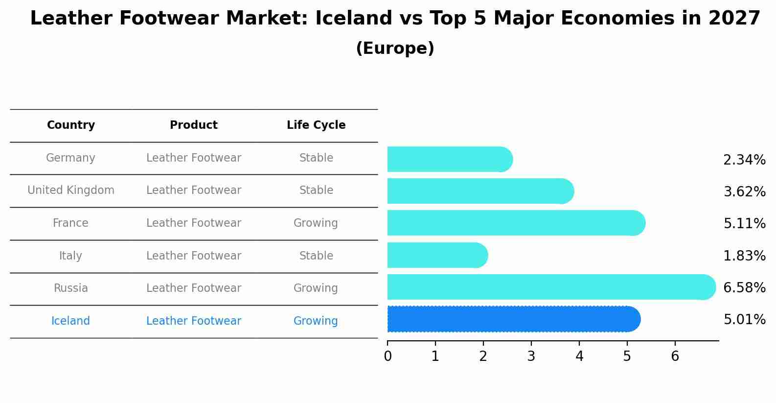 Leather Footwear Market: Iceland vs Top 5 Major Economies in 2027 (Europe)