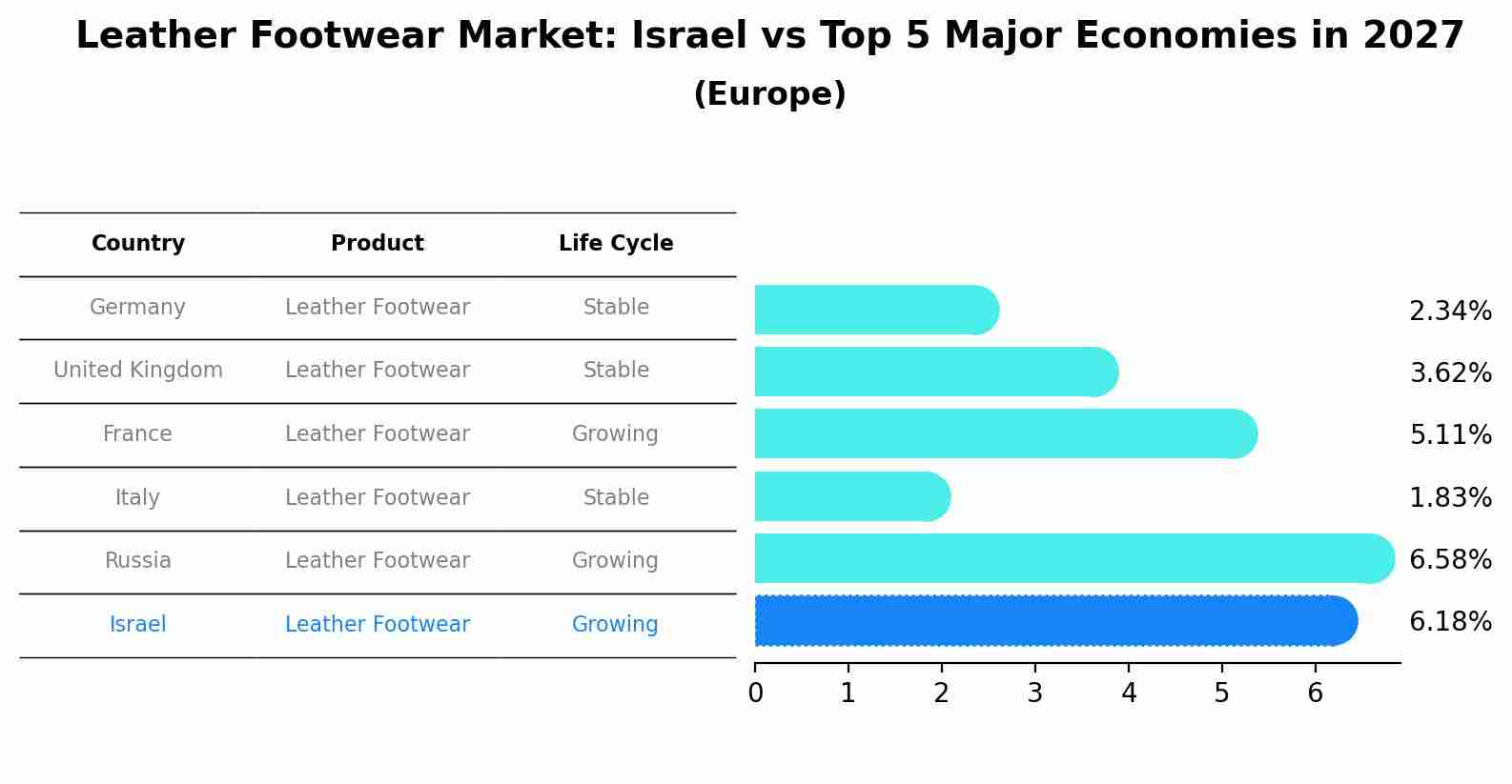 Leather Footwear Market: Israel vs Top 5 Major Economies in 2027 (Europe)