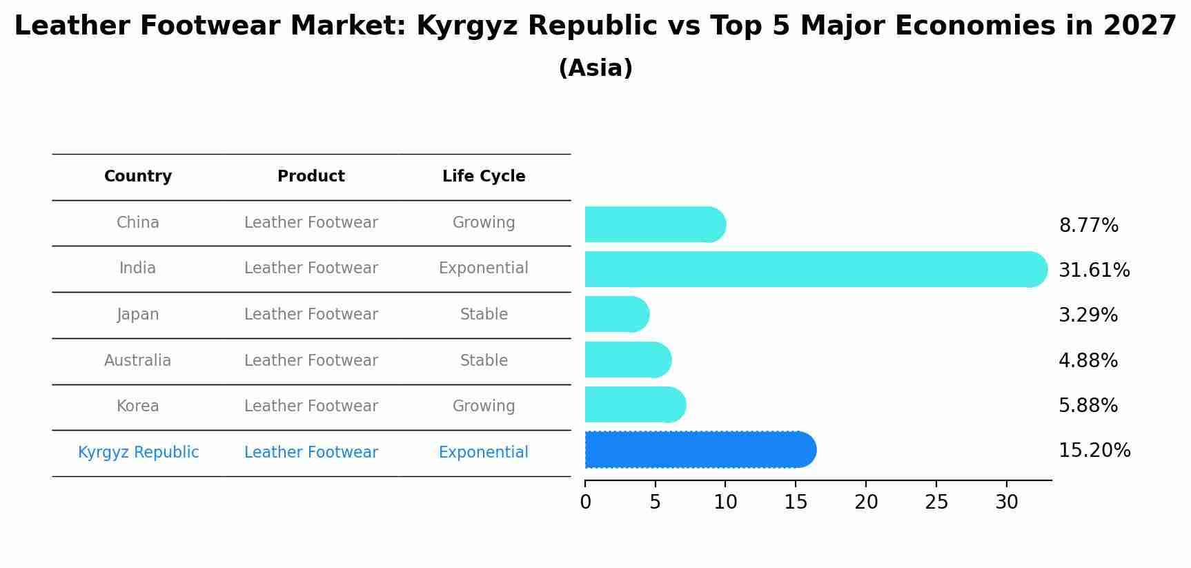 Leather Footwear Market: Kyrgyz Republic vs Top 5 Major Economies in 2027 (Asia)