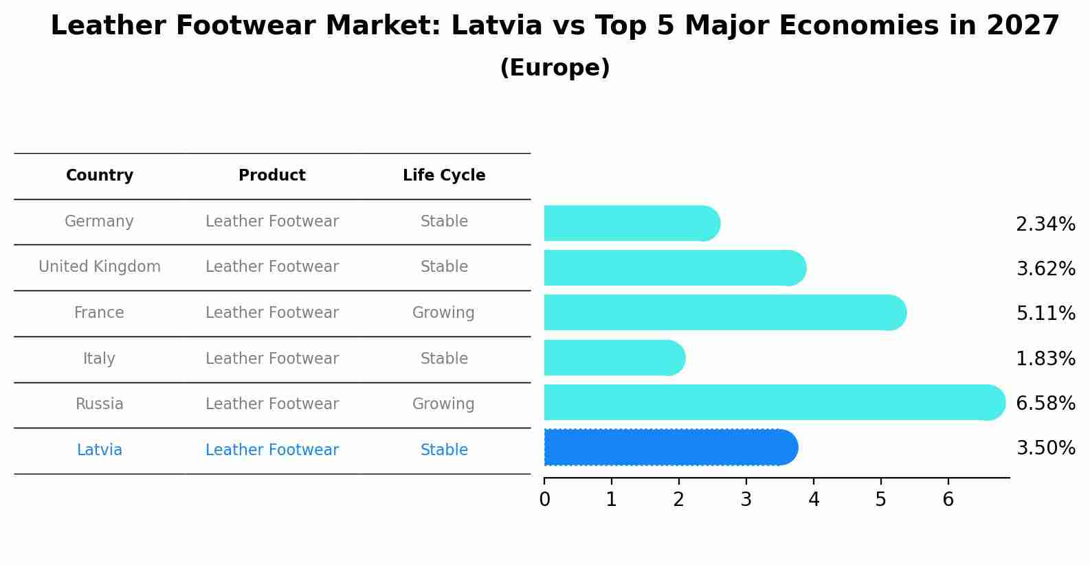 Leather Footwear Market: Latvia vs Top 5 Major Economies in 2027 (Europe)