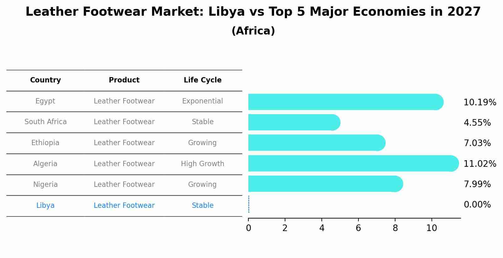 Leather Footwear Market: Libya vs Top 5 Major Economies in 2027 (Africa)
