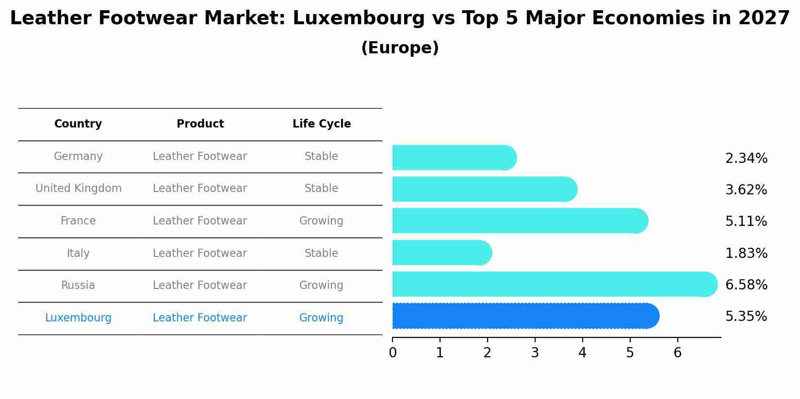 Leather Footwear Market: Luxembourg vs Top 5 Major Economies in 2027 (Europe)