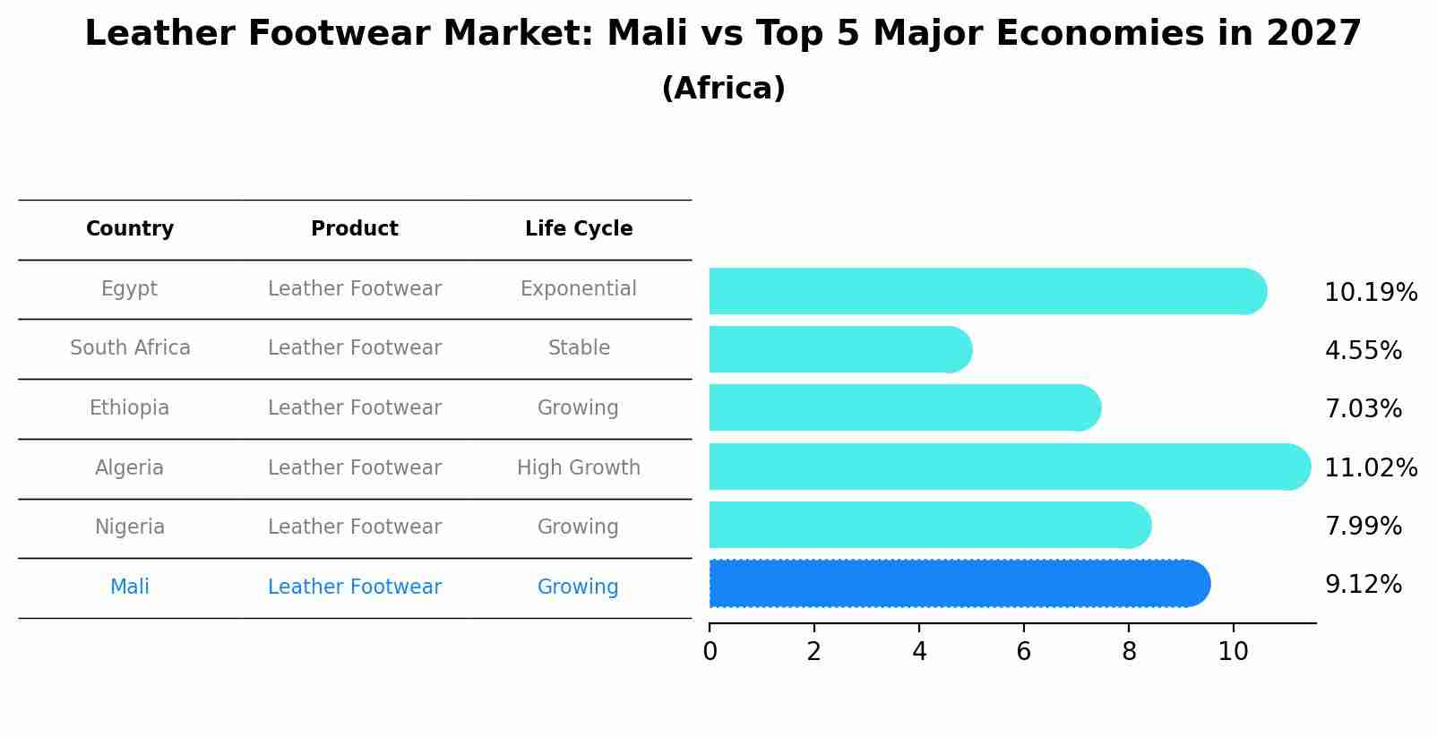 Leather Footwear Market: Mali vs Top 5 Major Economies in 2027 (Africa)