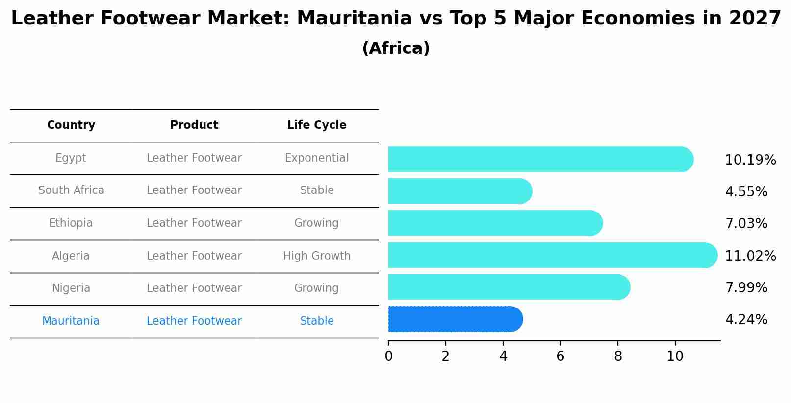 Leather Footwear Market: Mauritania vs Top 5 Major Economies in 2027 (Africa)