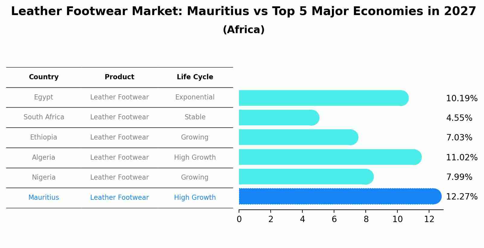 Leather Footwear Market: Mauritius vs Top 5 Major Economies in 2027 (Africa)