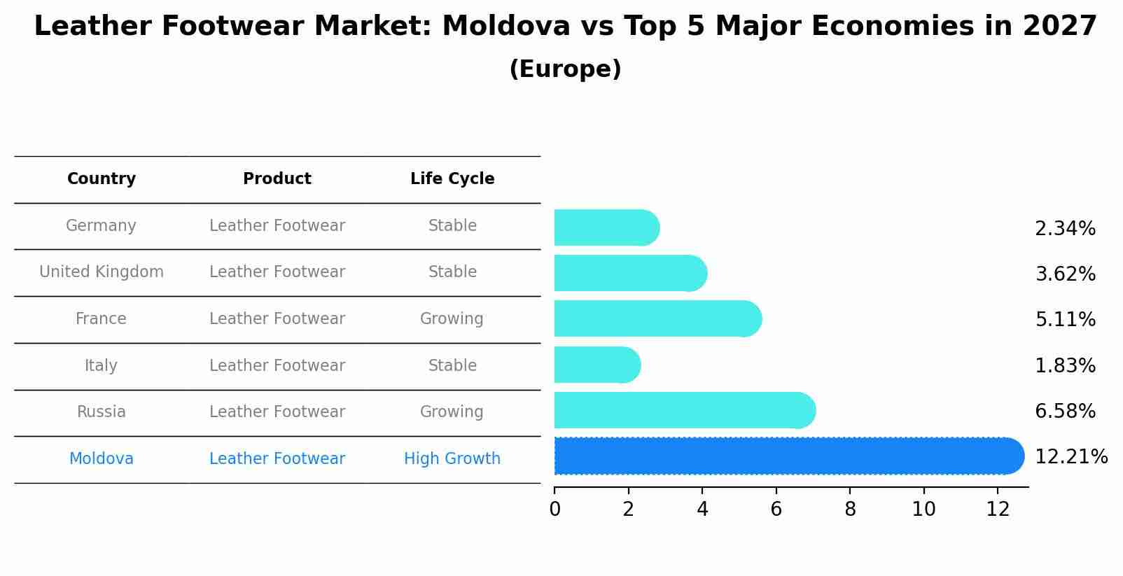 Leather Footwear Market: Moldova vs Top 5 Major Economies in 2027 (Europe)