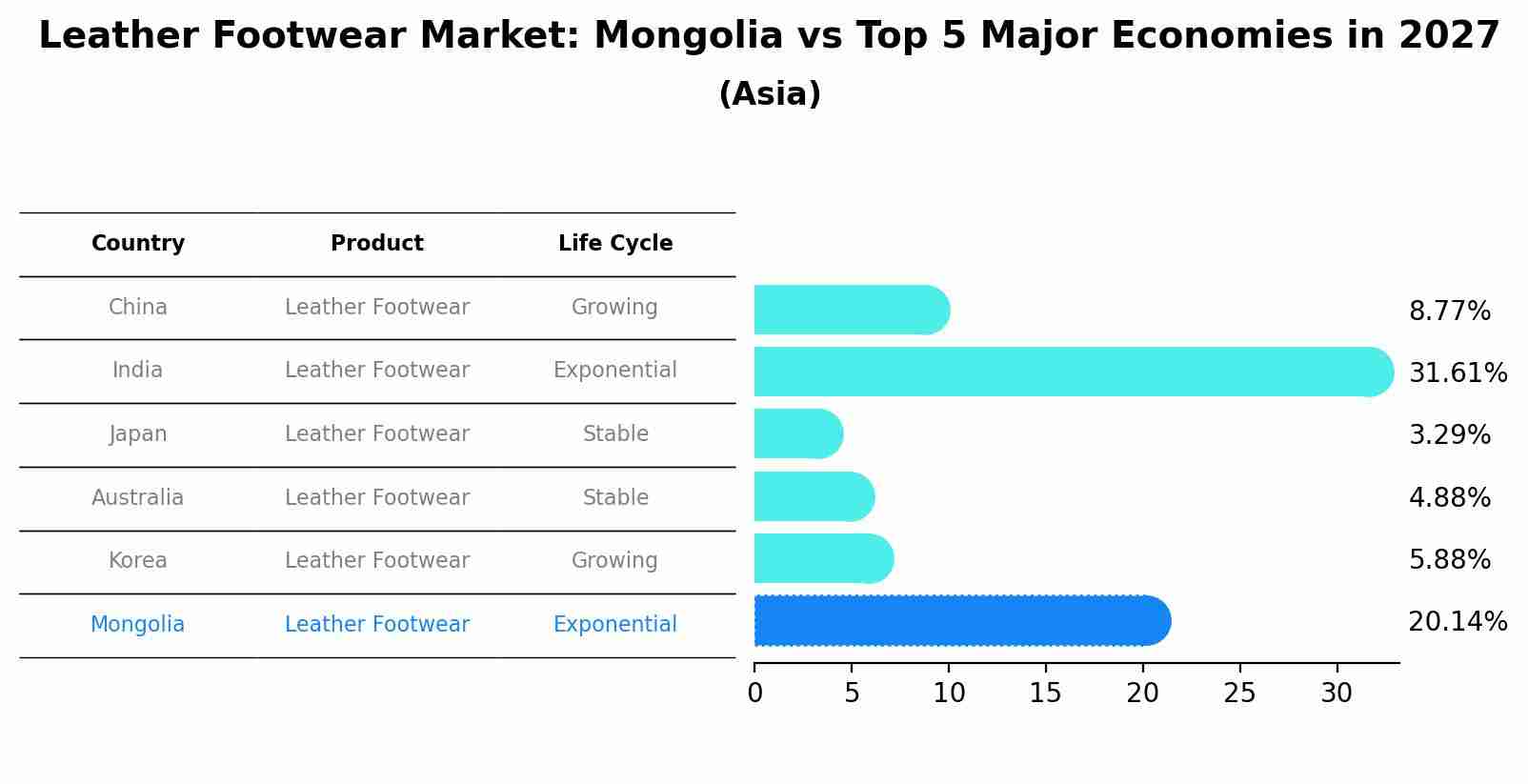 Leather Footwear Market: Mongolia vs Top 5 Major Economies in 2027 (Asia)