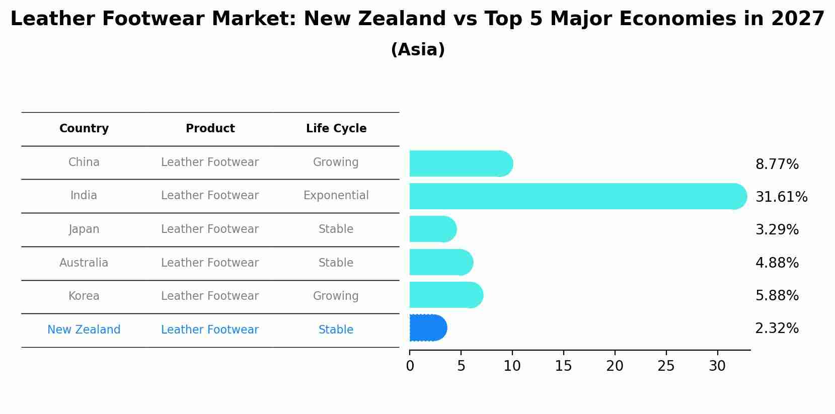 Leather Footwear Market: New Zealand vs Top 5 Major Economies in 2027 (Asia)