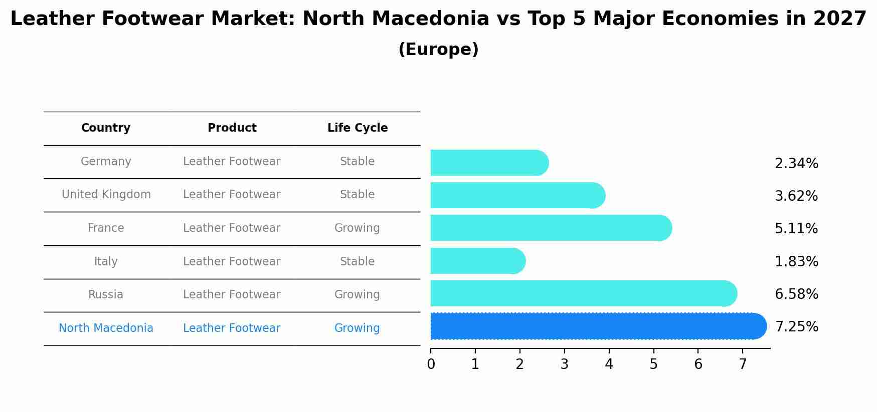 Leather Footwear Market: North Macedonia vs Top 5 Major Economies in 2027 (Europe)