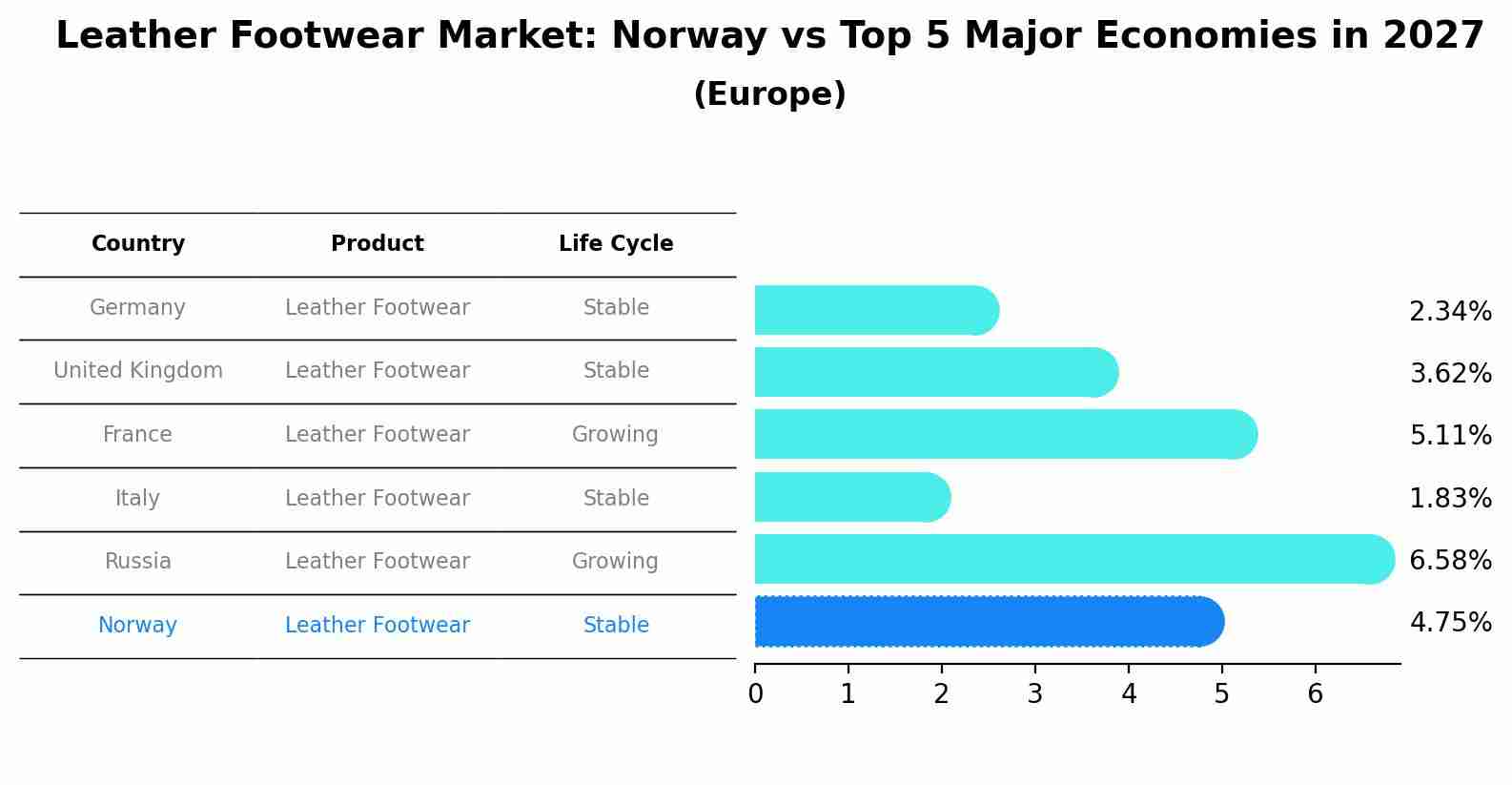 Leather Footwear Market: Norway vs Top 5 Major Economies in 2027 (Europe)