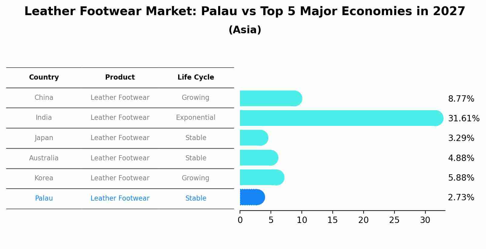 Leather Footwear Market: Palau vs Top 5 Major Economies in 2027 (Asia)