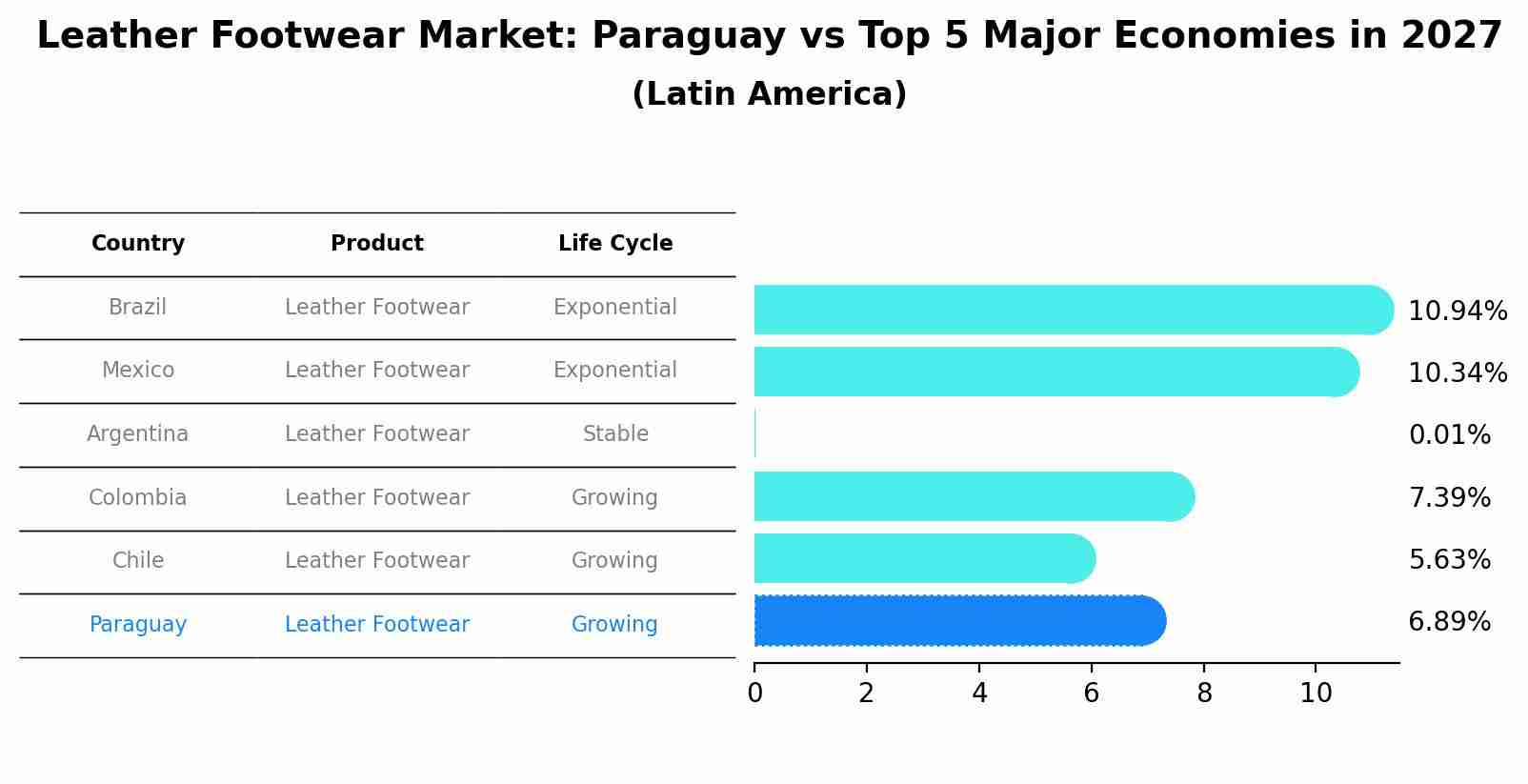 Leather Footwear Market: Paraguay vs Top 5 Major Economies in 2027 (Latin America)