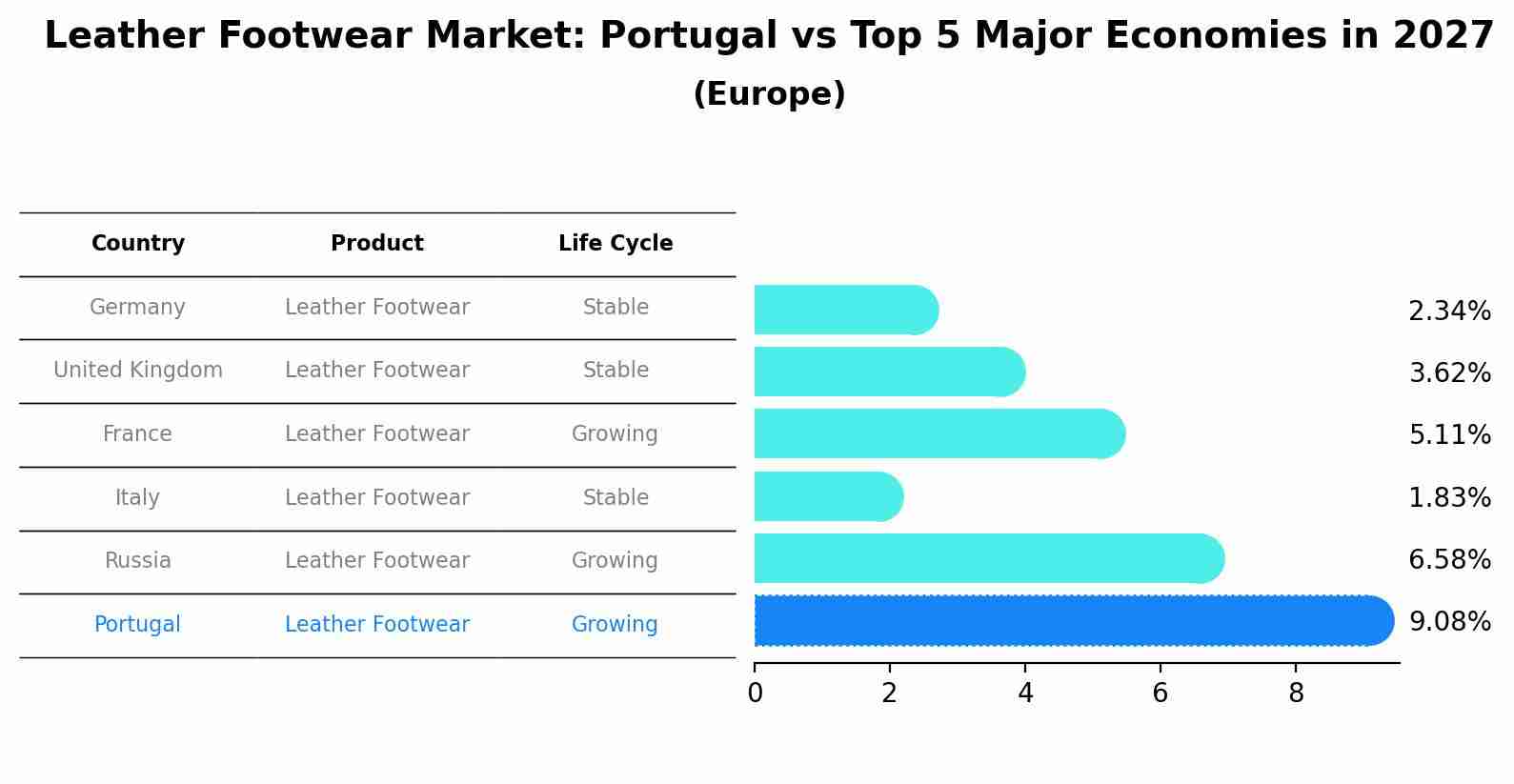 Leather Footwear Market: Portugal vs Top 5 Major Economies in 2027 (Europe)