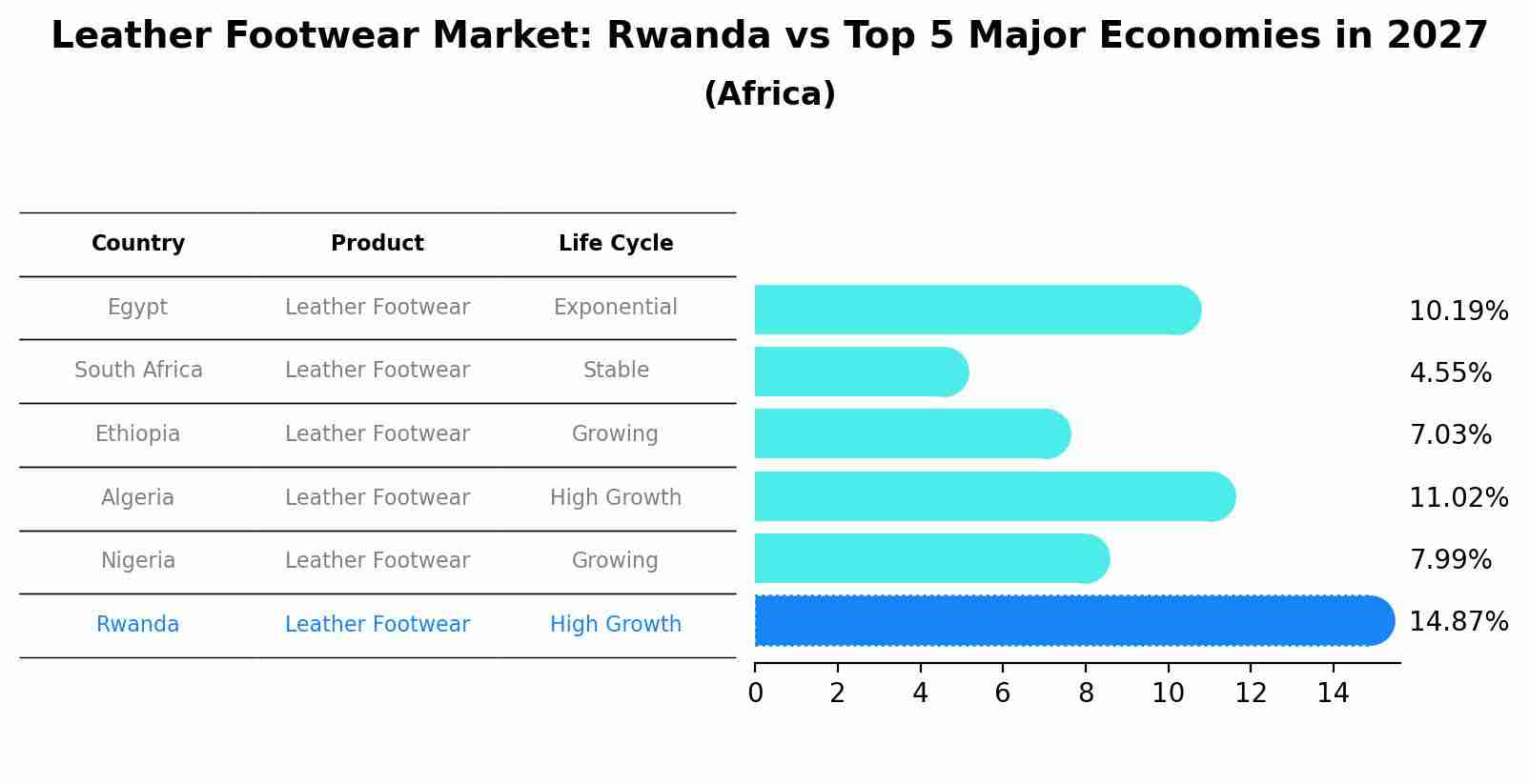 Leather Footwear Market: Rwanda vs Top 5 Major Economies in 2027 (Africa)