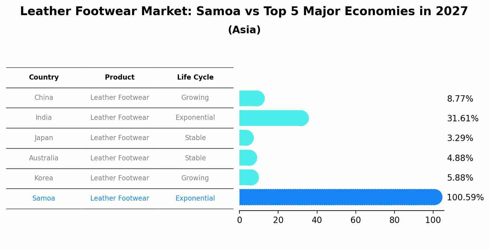 Leather Footwear Market: Samoa vs Top 5 Major Economies in 2027 (Asia)