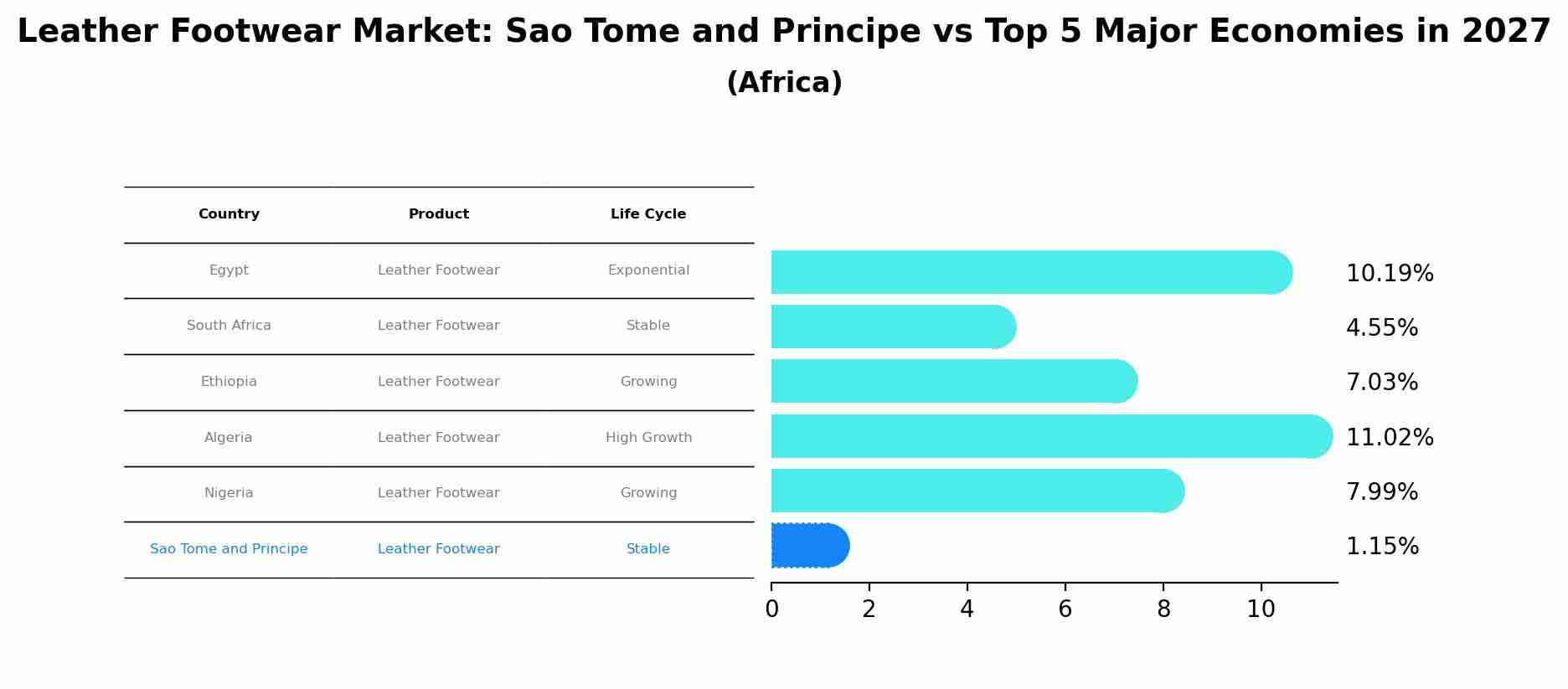 Leather Footwear Market: Sao Tome and Principe vs Top 5 Major Economies in 2027 (Africa)