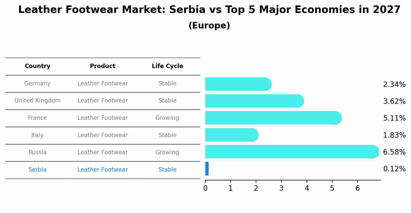 Leather Footwear Market: Serbia vs Top 5 Major Economies in 2027 (Europe)